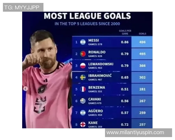 五大联赛禁区外进球统计梅西领衔丁丁紧随其后